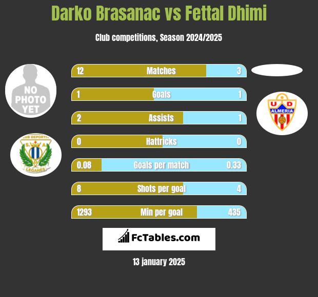 Darko Brasanac vs Fettal Dhimi h2h player stats