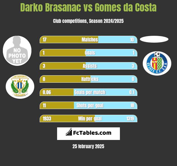 Darko Brasanac vs Gomes da Costa h2h player stats