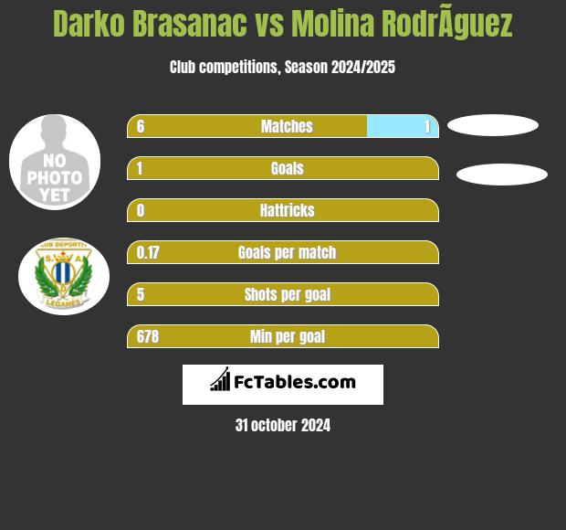 Darko Brasanac vs Molina RodrÃ­guez h2h player stats