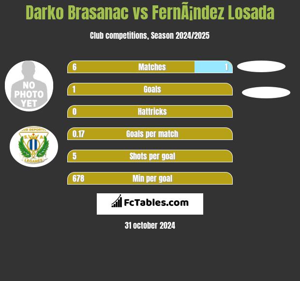 Darko Brasanac vs FernÃ¡ndez Losada h2h player stats