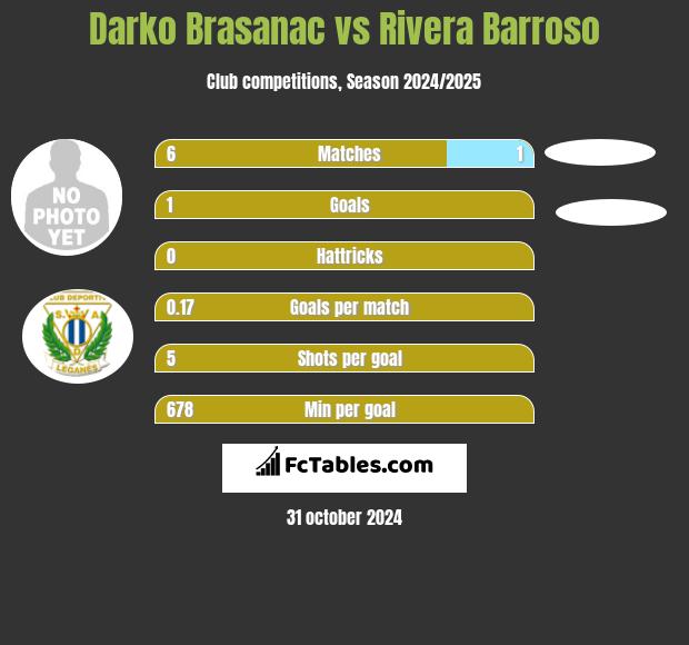 Darko Brasanac vs Rivera Barroso h2h player stats