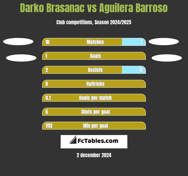 Darko Brasanac vs Aguilera Barroso h2h player stats