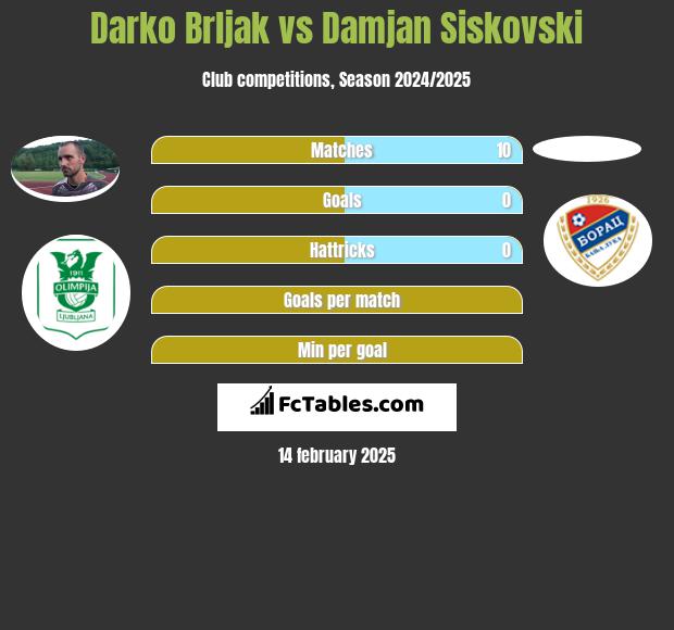 Darko Brljak vs Damjan Siskovski h2h player stats