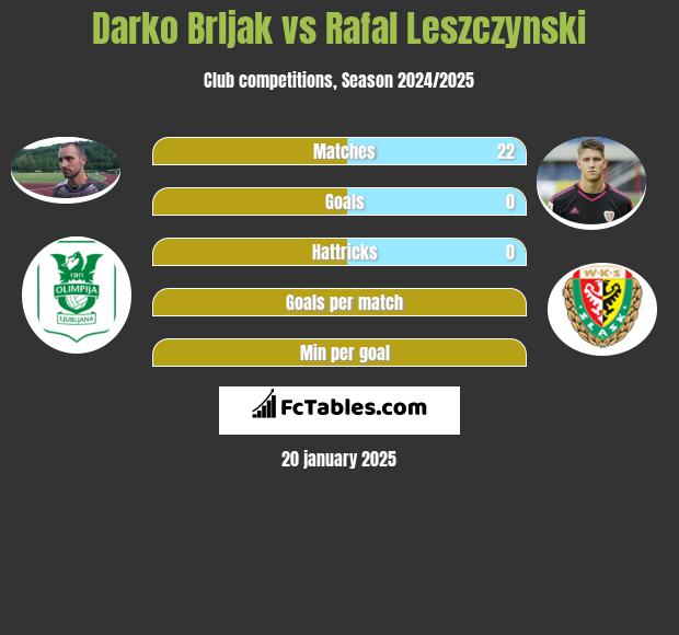 Darko Brljak vs Rafał Leszczyński h2h player stats