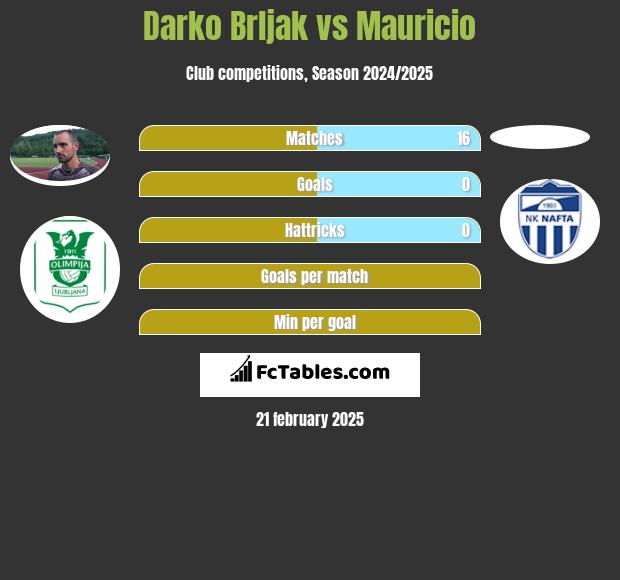 Darko Brljak vs Mauricio h2h player stats