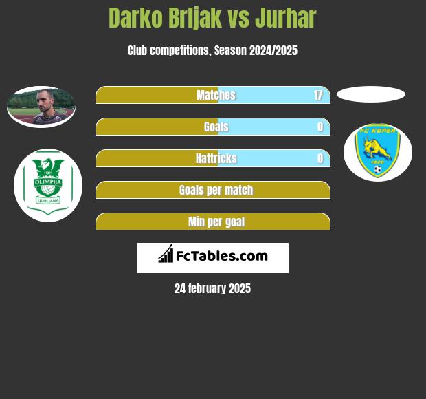 Darko Brljak vs Jurhar h2h player stats