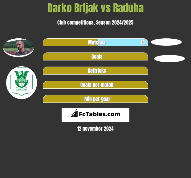 Darko Brljak vs Raduha h2h player stats