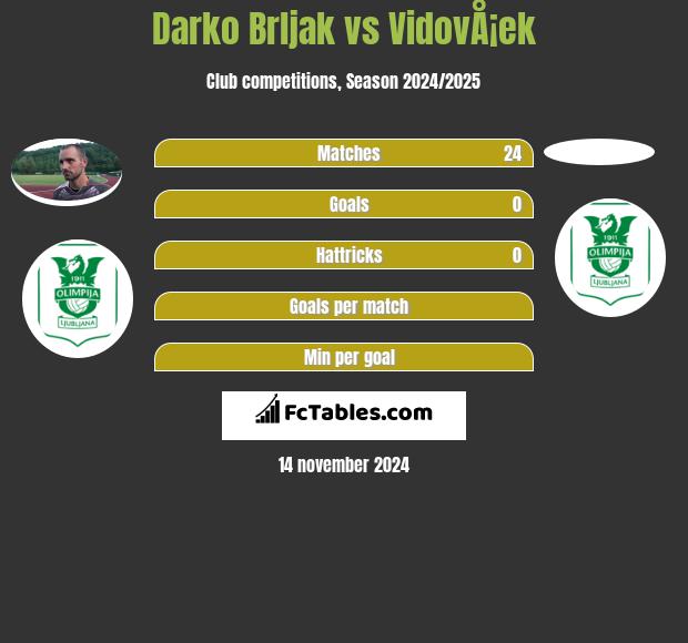 Darko Brljak vs VidovÅ¡ek h2h player stats