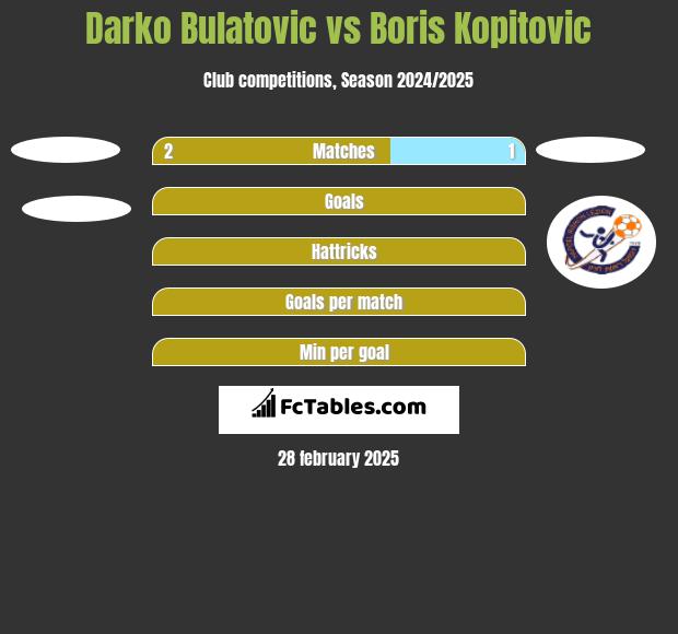 Darko Bulatovic vs Boris Kopitovic h2h player stats