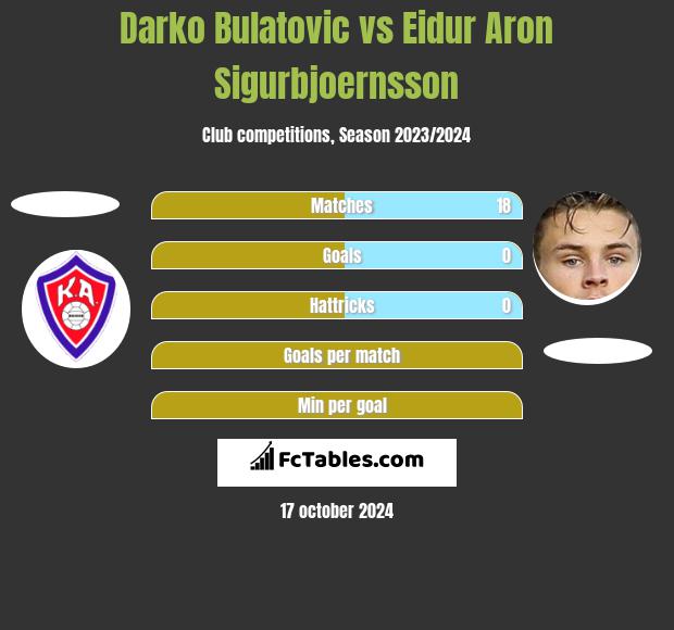 Darko Bulatović vs Eidur Aron Sigurbjoernsson h2h player stats