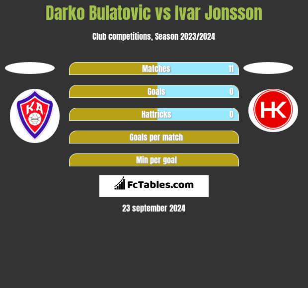 Darko Bulatović vs Ivar Jonsson h2h player stats