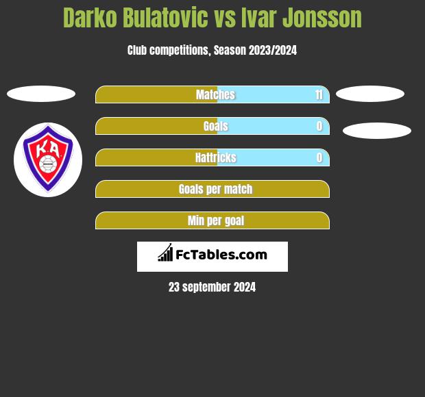 Darko Bulatovic vs Ivar Jonsson h2h player stats