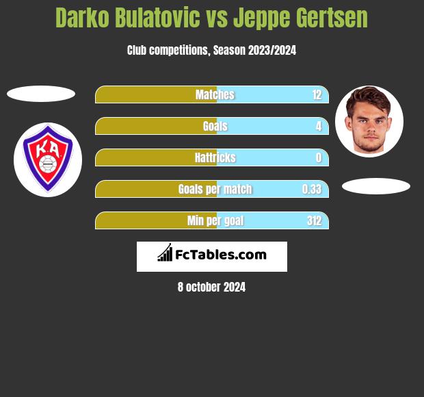 Darko Bulatovic vs Jeppe Gertsen h2h player stats