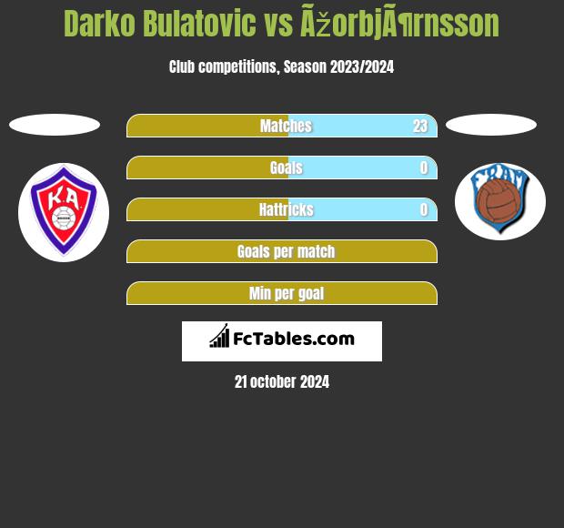 Darko Bulatovic vs ÃžorbjÃ¶rnsson h2h player stats