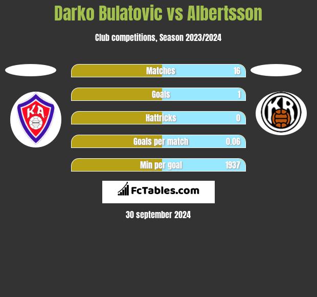 Darko Bulatovic vs Albertsson h2h player stats