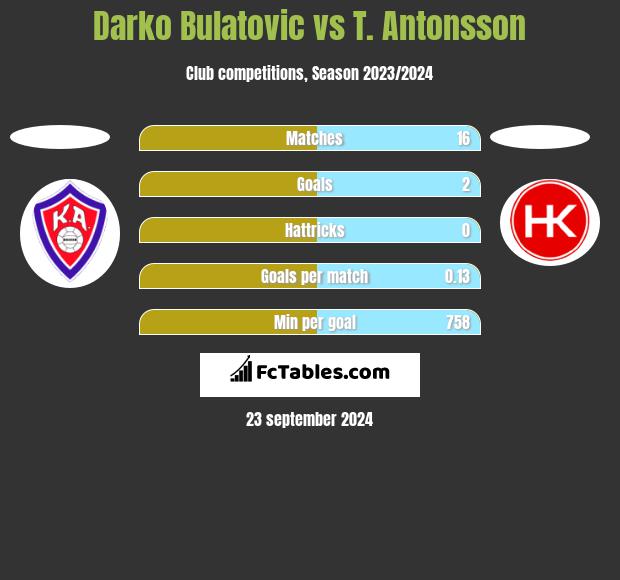 Darko Bulatović vs T. Antonsson h2h player stats