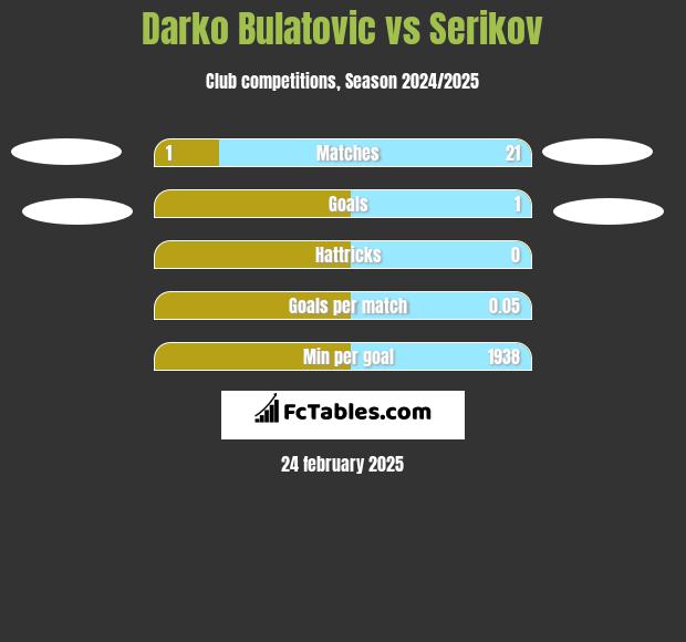 Darko Bulatović vs Serikov h2h player stats