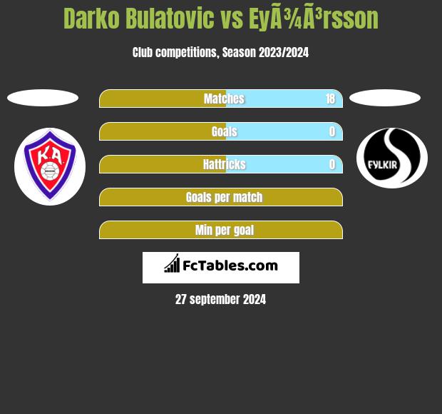 Darko Bulatovic vs EyÃ¾Ã³rsson h2h player stats