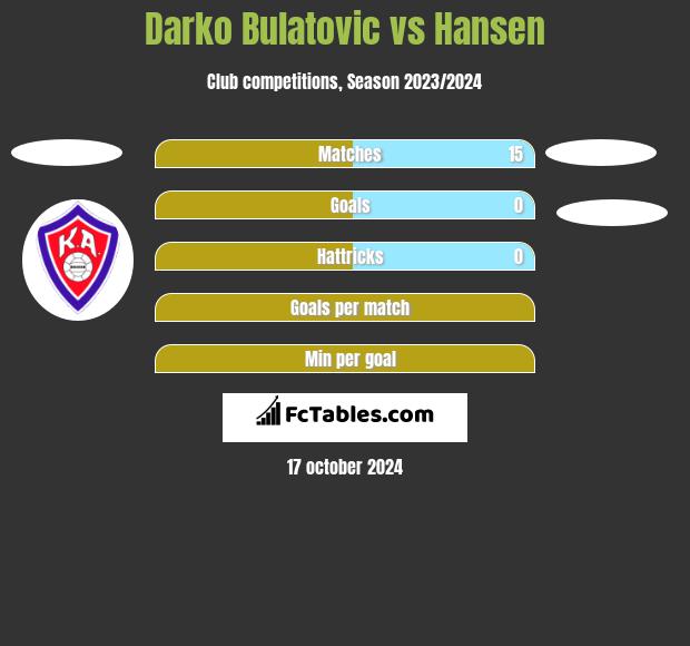 Darko Bulatović vs Hansen h2h player stats