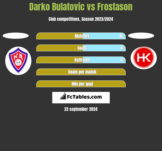 Darko Bulatović vs Frostason h2h player stats