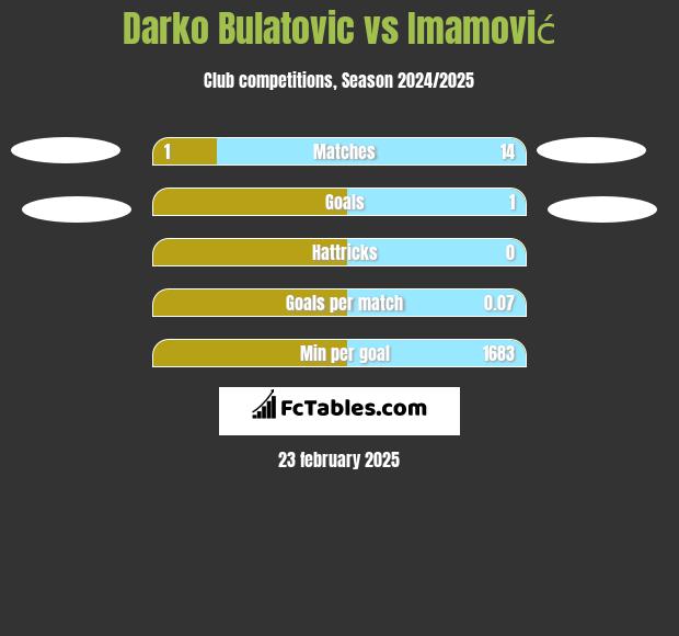 Darko Bulatovic vs Imamović h2h player stats