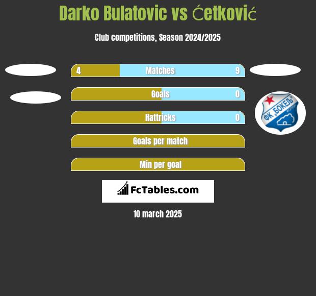 Darko Bulatović vs Ćetković h2h player stats