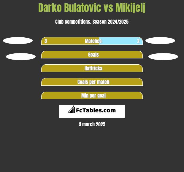 Darko Bulatović vs Mikijelj h2h player stats