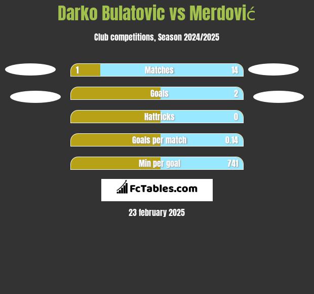 Darko Bulatovic vs Merdović h2h player stats