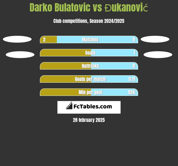 Darko Bulatovic vs Đukanović h2h player stats