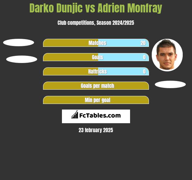 Darko Dunjic vs Adrien Monfray h2h player stats