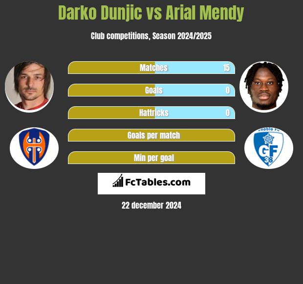 Darko Dunjic vs Arial Mendy h2h player stats