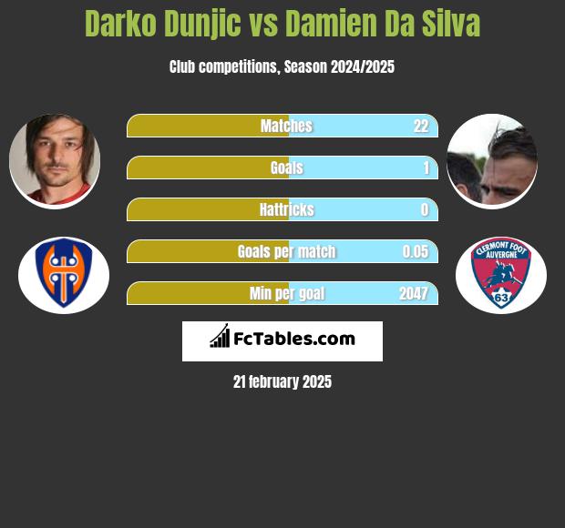 Darko Dunjic vs Damien Da Silva h2h player stats