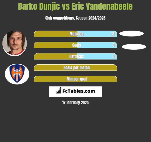 Darko Dunjic vs Eric Vandenabeele h2h player stats