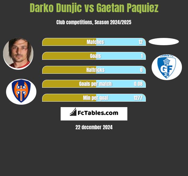 Darko Dunjic vs Gaetan Paquiez h2h player stats