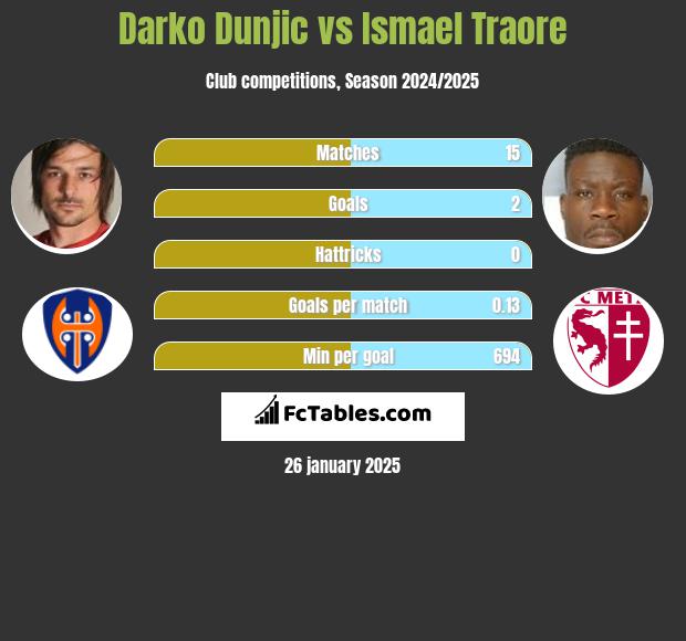 Darko Dunjic vs Ismael Traore h2h player stats