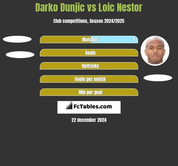 Darko Dunjic vs Loic Nestor h2h player stats