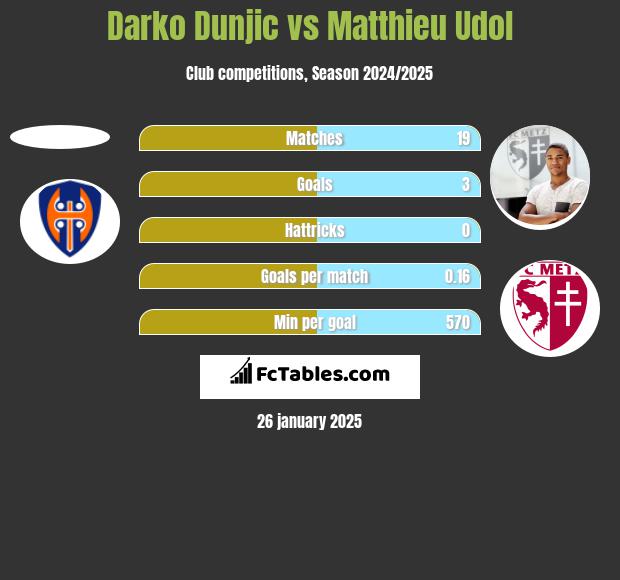 Darko Dunjic vs Matthieu Udol h2h player stats