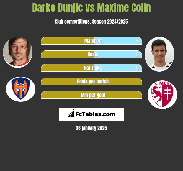 Darko Dunjic vs Maxime Colin h2h player stats