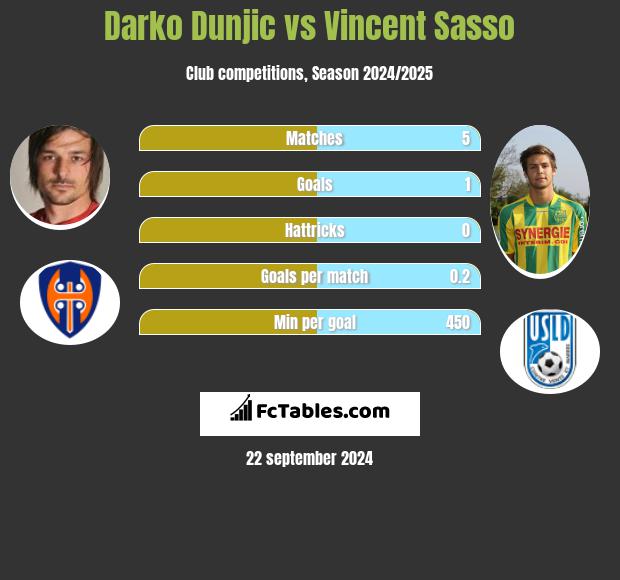 Darko Dunjic vs Vincent Sasso h2h player stats