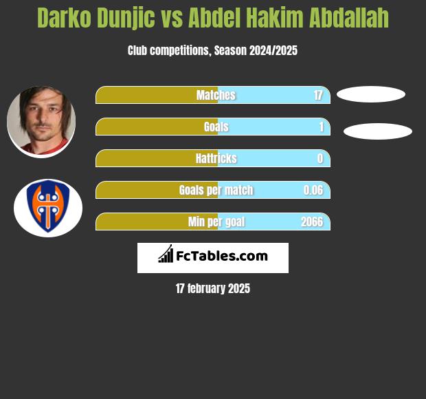 Darko Dunjic vs Abdel Hakim Abdallah h2h player stats