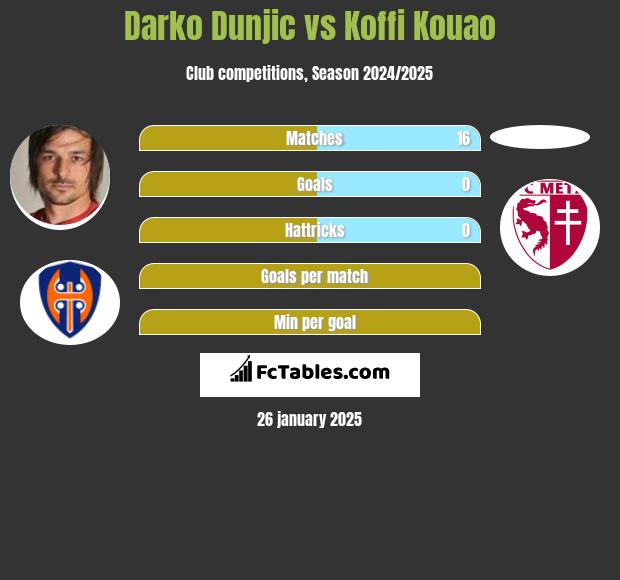 Darko Dunjic vs Koffi Kouao h2h player stats