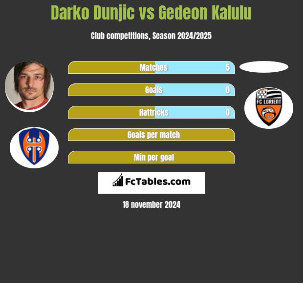 Darko Dunjic vs Gedeon Kalulu h2h player stats