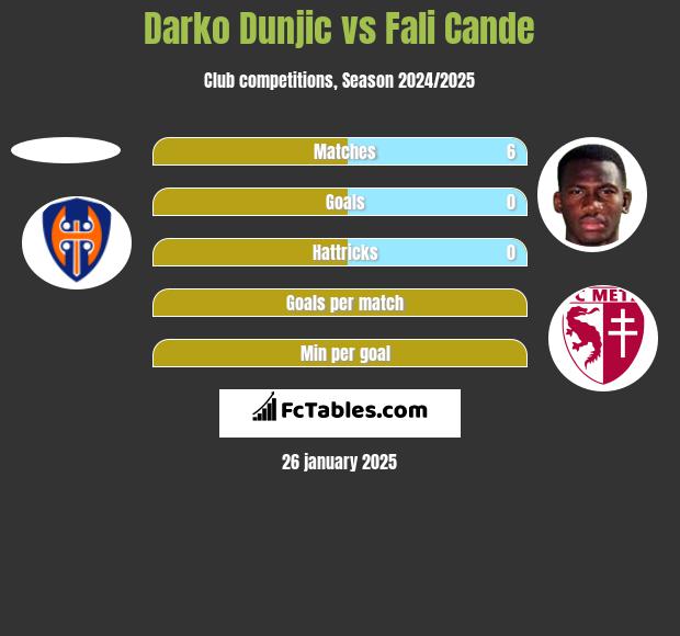 Darko Dunjic vs Fali Cande h2h player stats