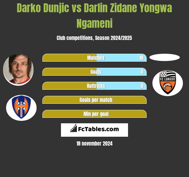 Darko Dunjic vs Darlin Zidane Yongwa Ngameni h2h player stats