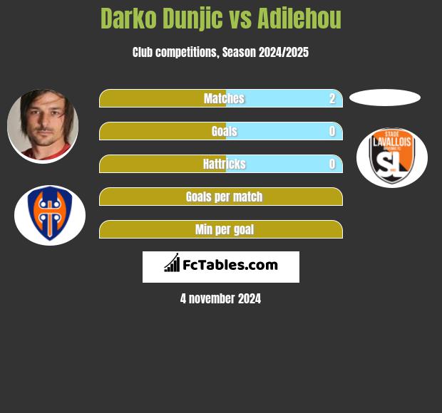 Darko Dunjic vs Adilehou h2h player stats