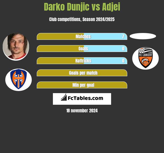 Darko Dunjic vs Adjei h2h player stats