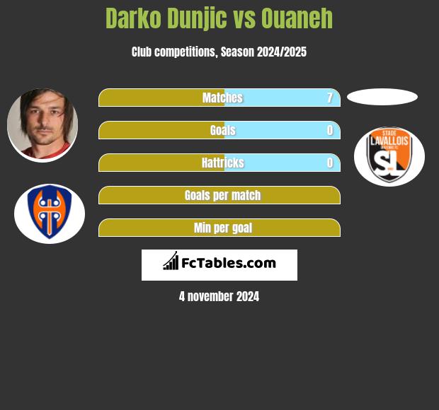 Darko Dunjic vs Ouaneh h2h player stats