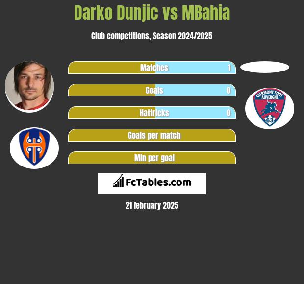 Darko Dunjic vs MBahia h2h player stats