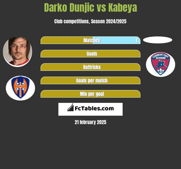 Darko Dunjic vs Kabeya h2h player stats