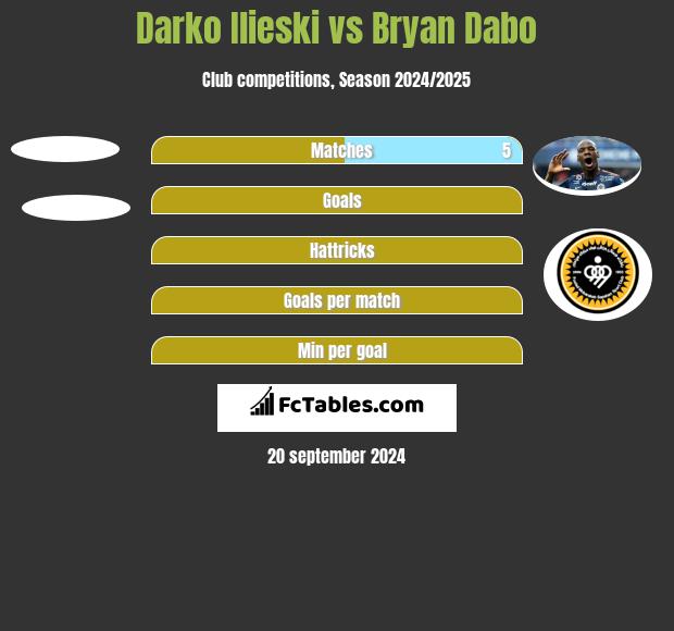 Darko Ilieski vs Bryan Dabo h2h player stats